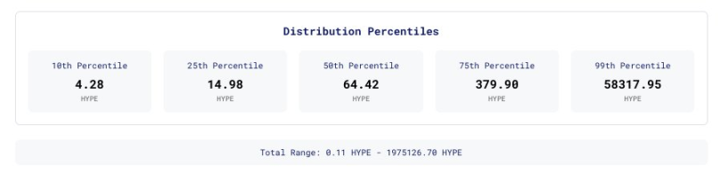 Arbitrum エアドロップ後の最大の富創出イベントである HYPE エアドロップ データをざっと見てみましょう。 image 1