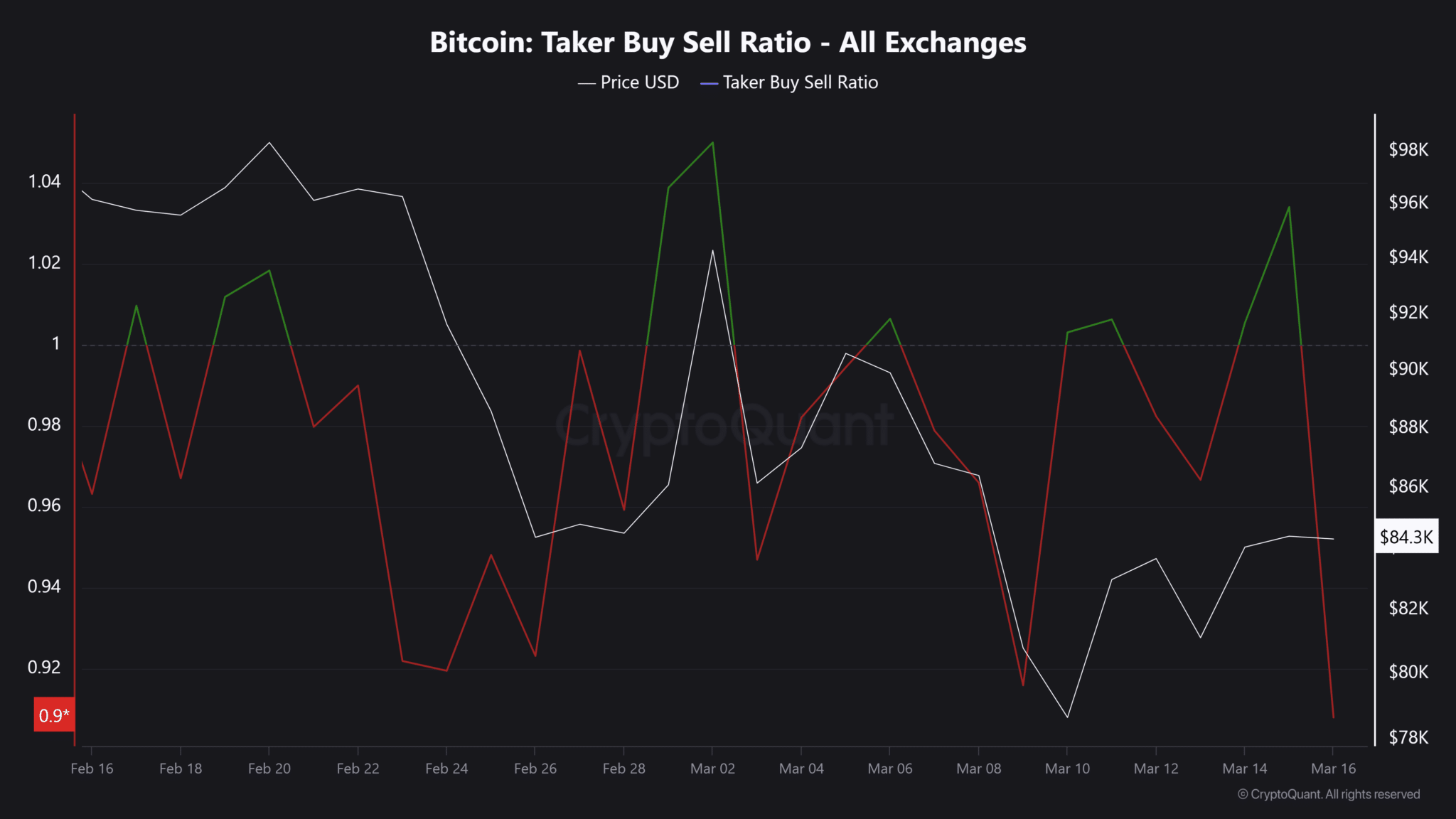 BTC 40x Short Nightmare: Bulls vs. Bears at $85K Resistance image 2