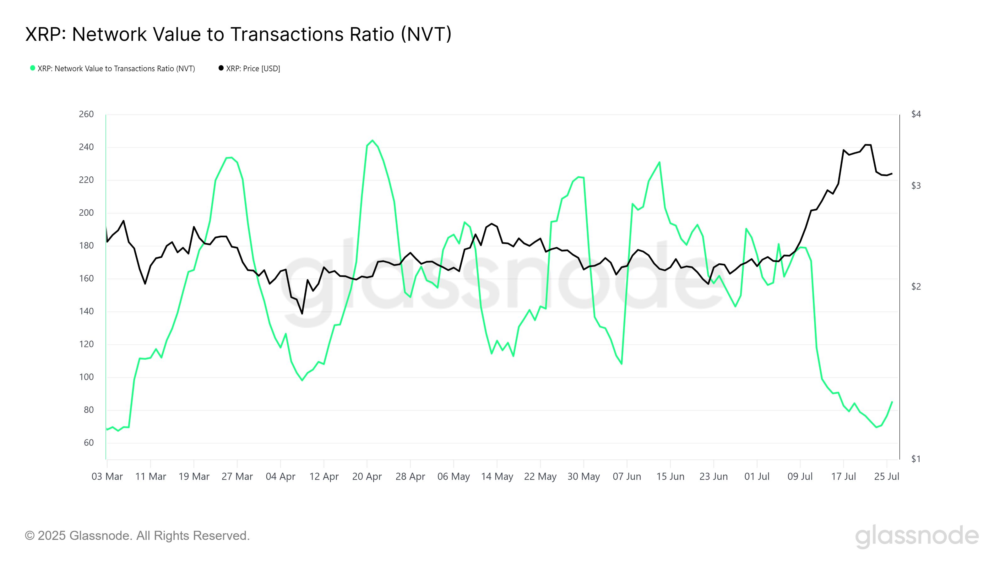 $500 Million XRP Accumulation Points to Next Potential Price Range image 1