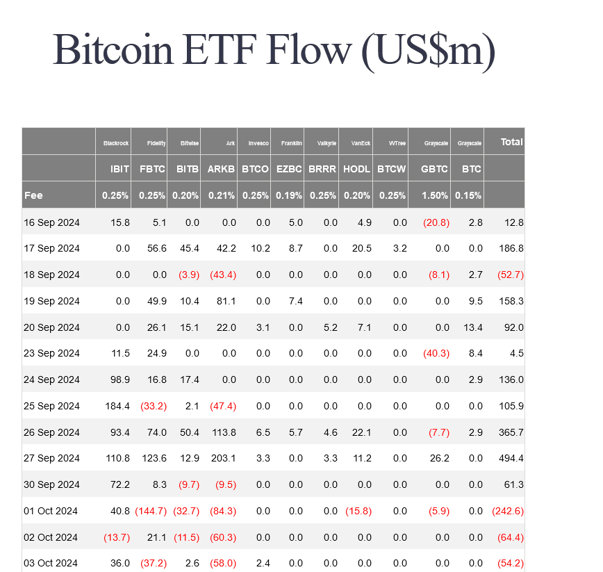 Bitcoin ETFs verzeichnen den dritten Tag in Folge Nettoabflüsse image 0