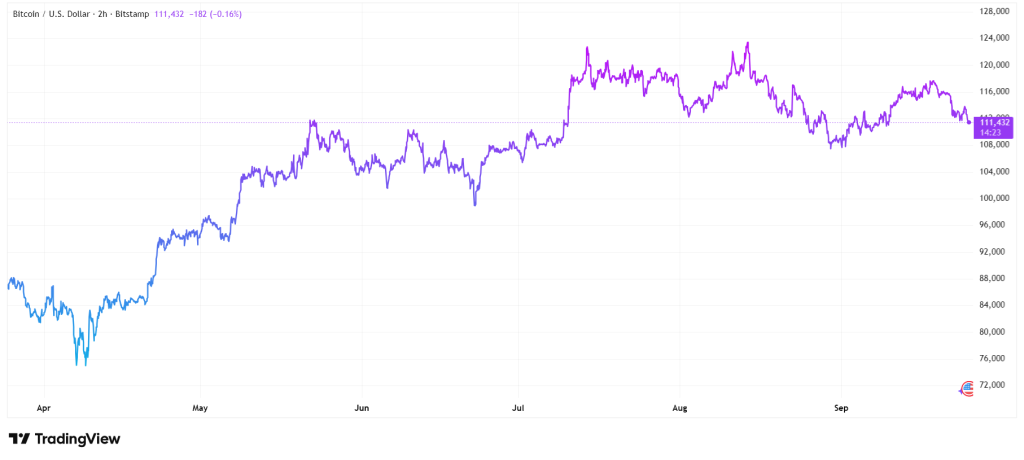 BTC : 140 jours à +100 000 $, comment transformer ce record en gains ? image 1