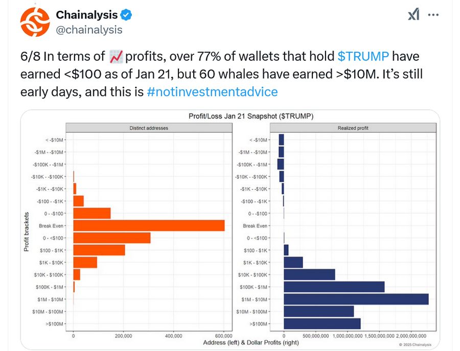 Hanya 40 Whale Kuasai 94% Token $TRUMP dan $MELANIA, Apa Dampaknya? image 0