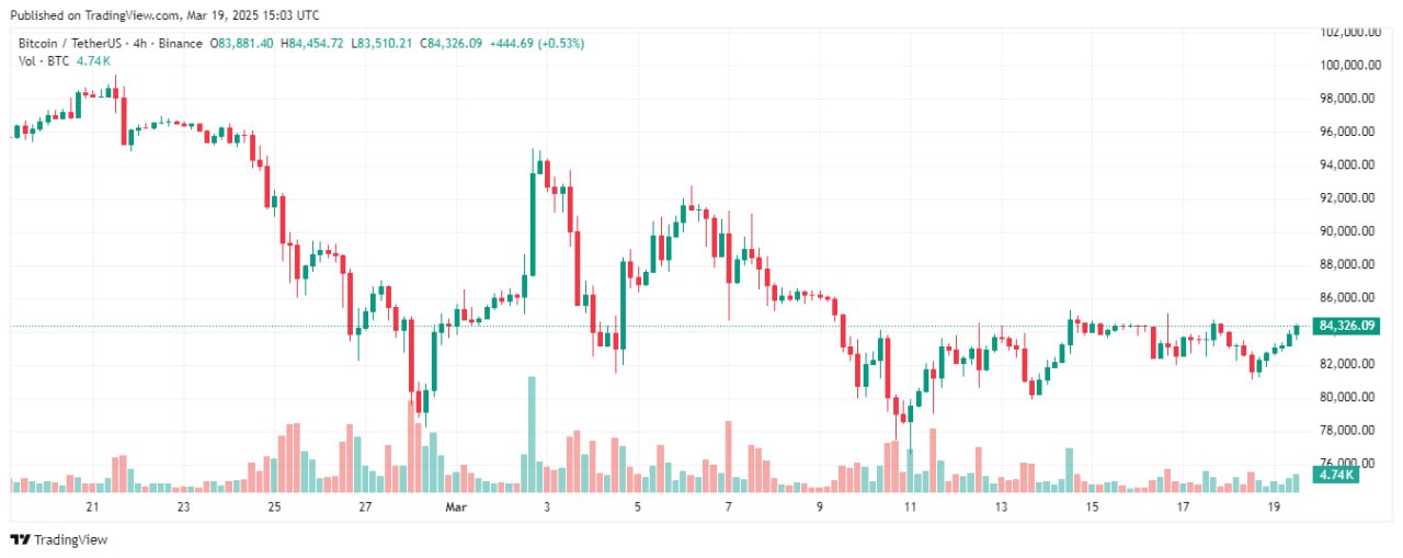 Bitcoin có nguy cơ tạo ra “death cross” mới khi giá chạm kháng cự 84.000 đô la image 0