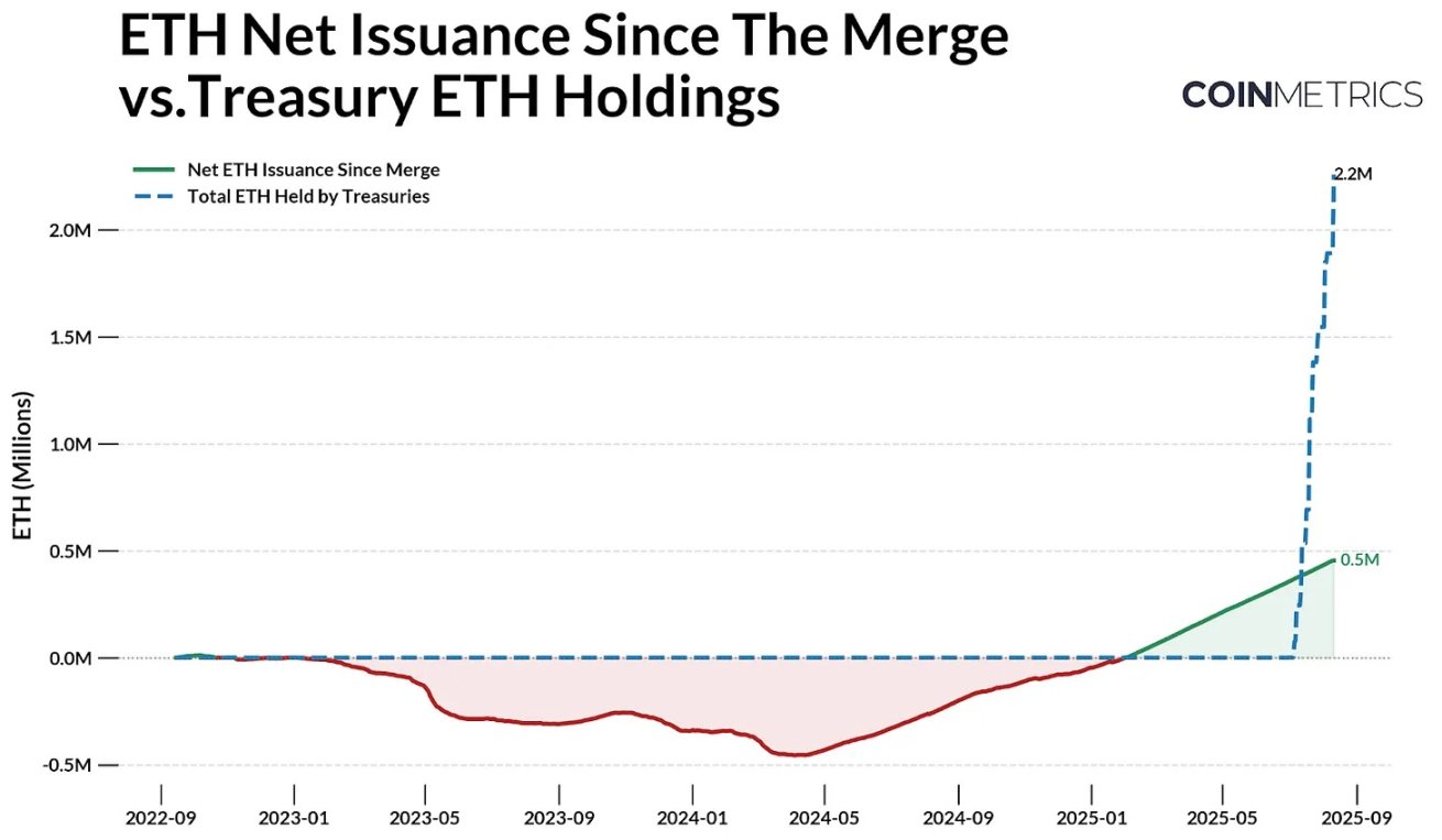 Ethereum Treasury: オンチェーン エコシステムの破壊者か構築者か? image 1