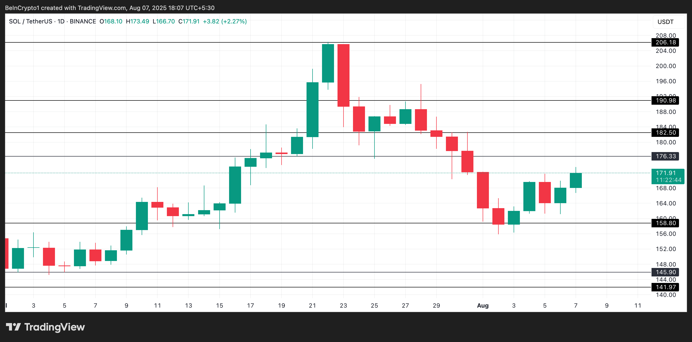 Technical Indicators Align for Solana as Bulls Target $180 Barrier Next image 2
