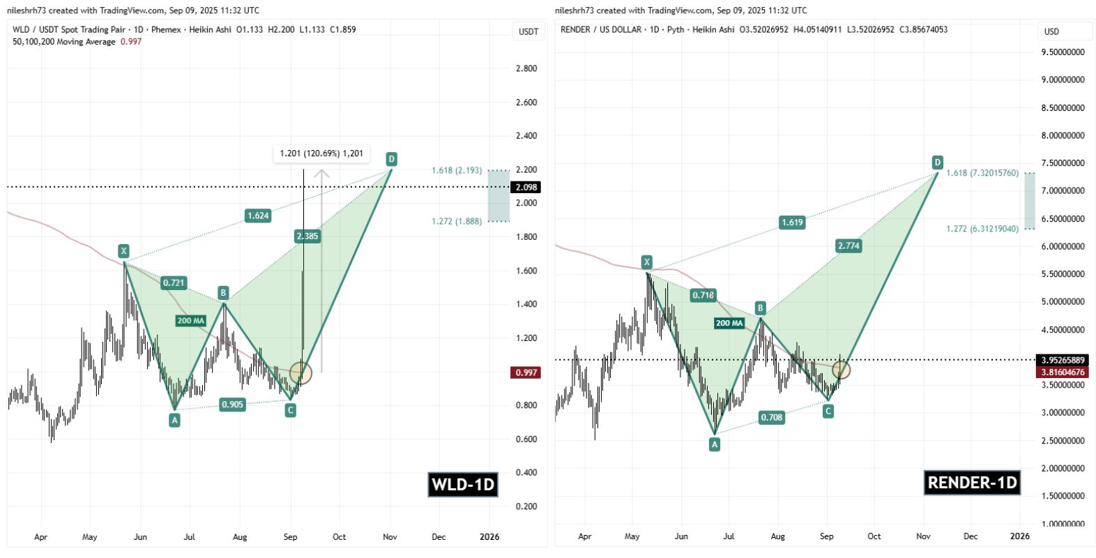 Render (RENDER) To Rally Higher? Key Harmonic Fractal Formation Suggests So! image 1