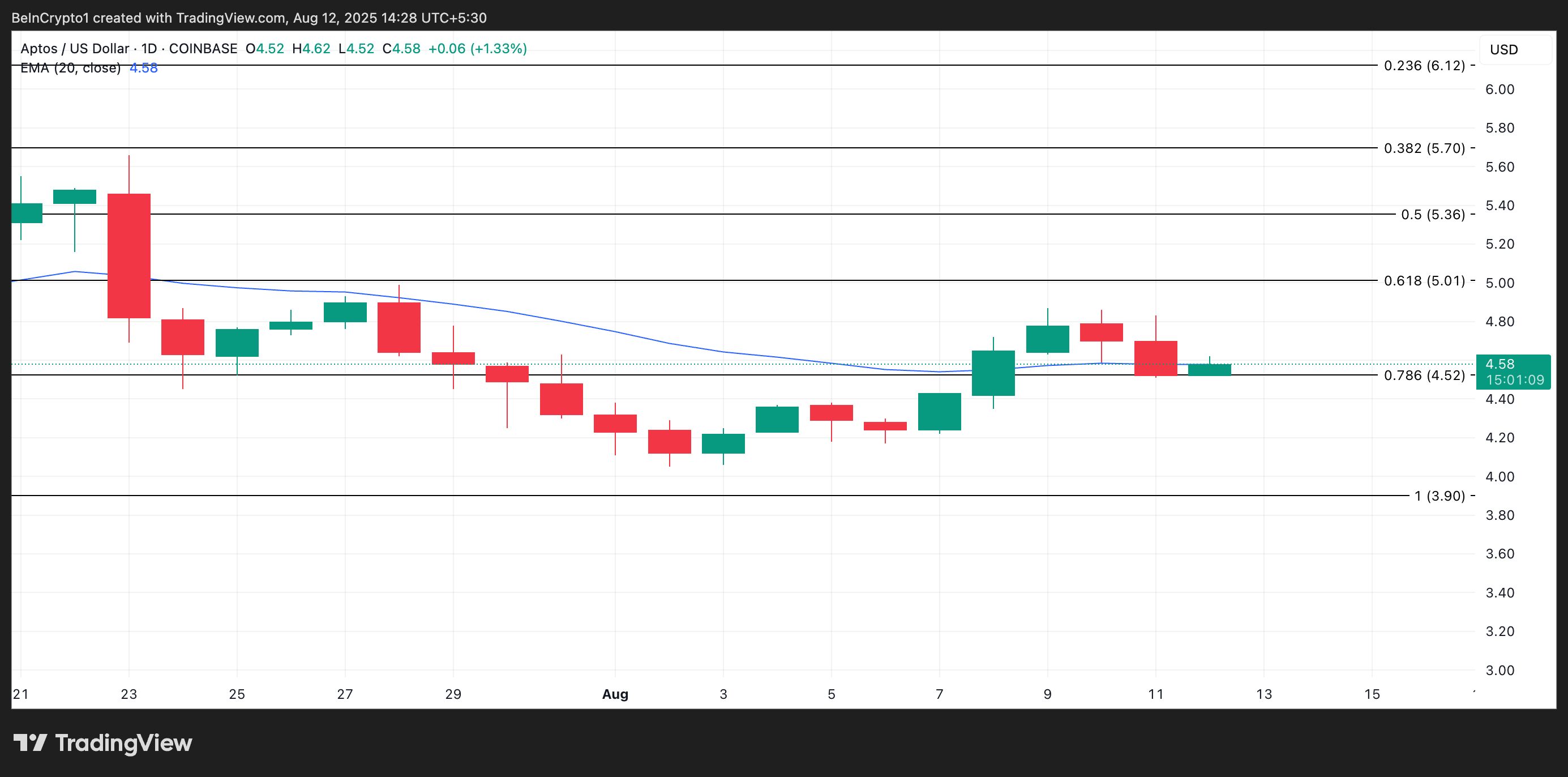 Why Aptos Could See More Downside After Unlocking $51 Million in APT image 2