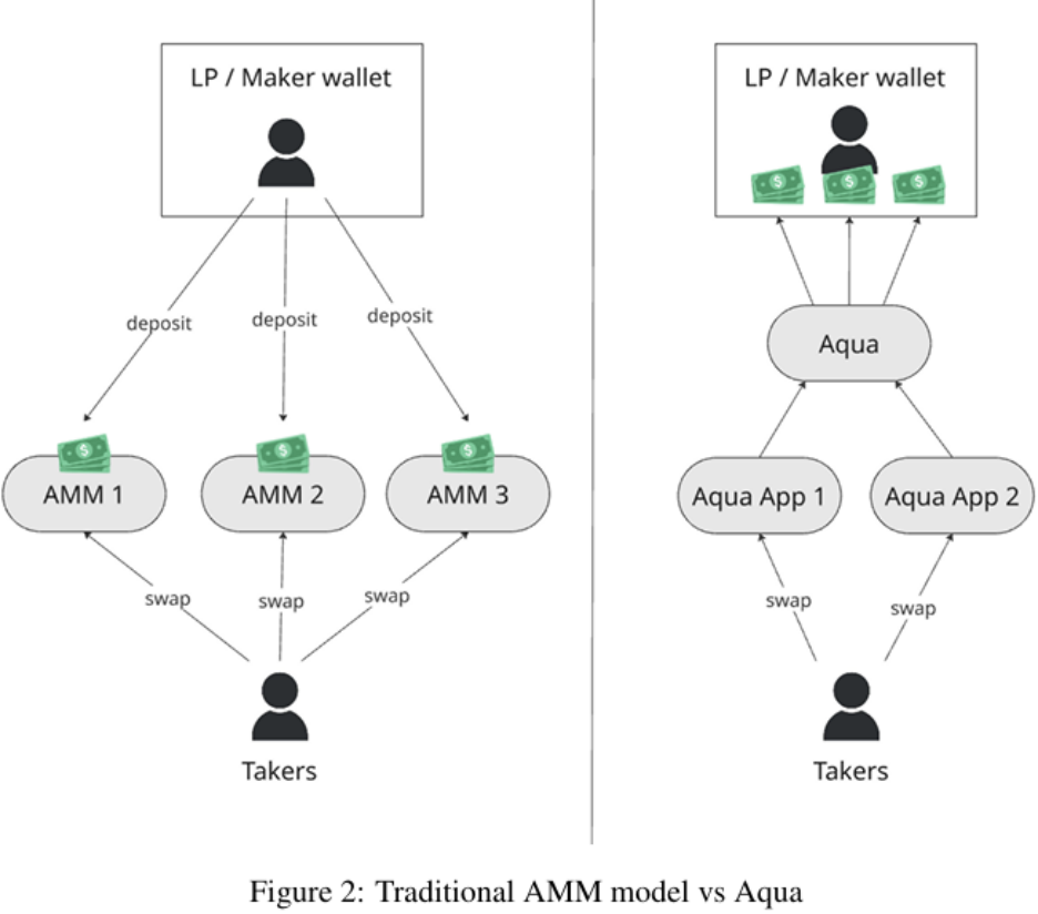 讓沉睡的 DeFi 資本動起來，1inch 的共享流動性協議 Aqua 有何亮點？ image 0