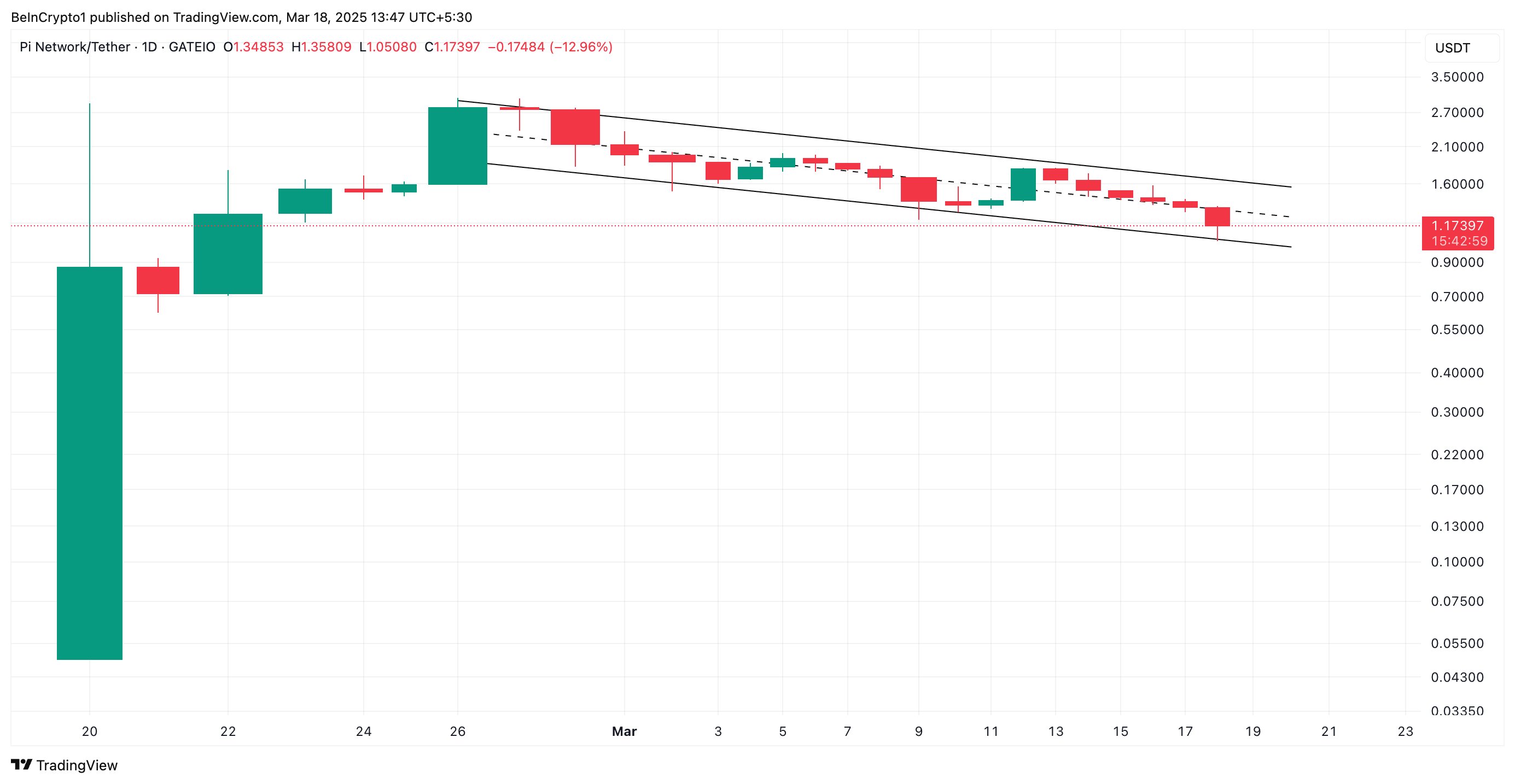 Pi Network’s PI Faces Strong Selling Pressure as Price Drops 14% image 0