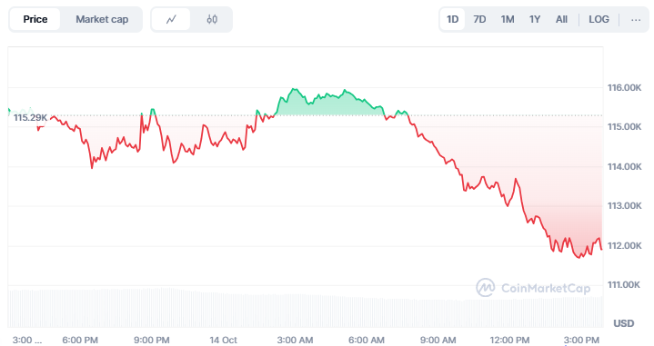Bitcoin Turun di Bawah US$112.000 Usai Ketegangan AS-Tiongkok Meningkat image 0