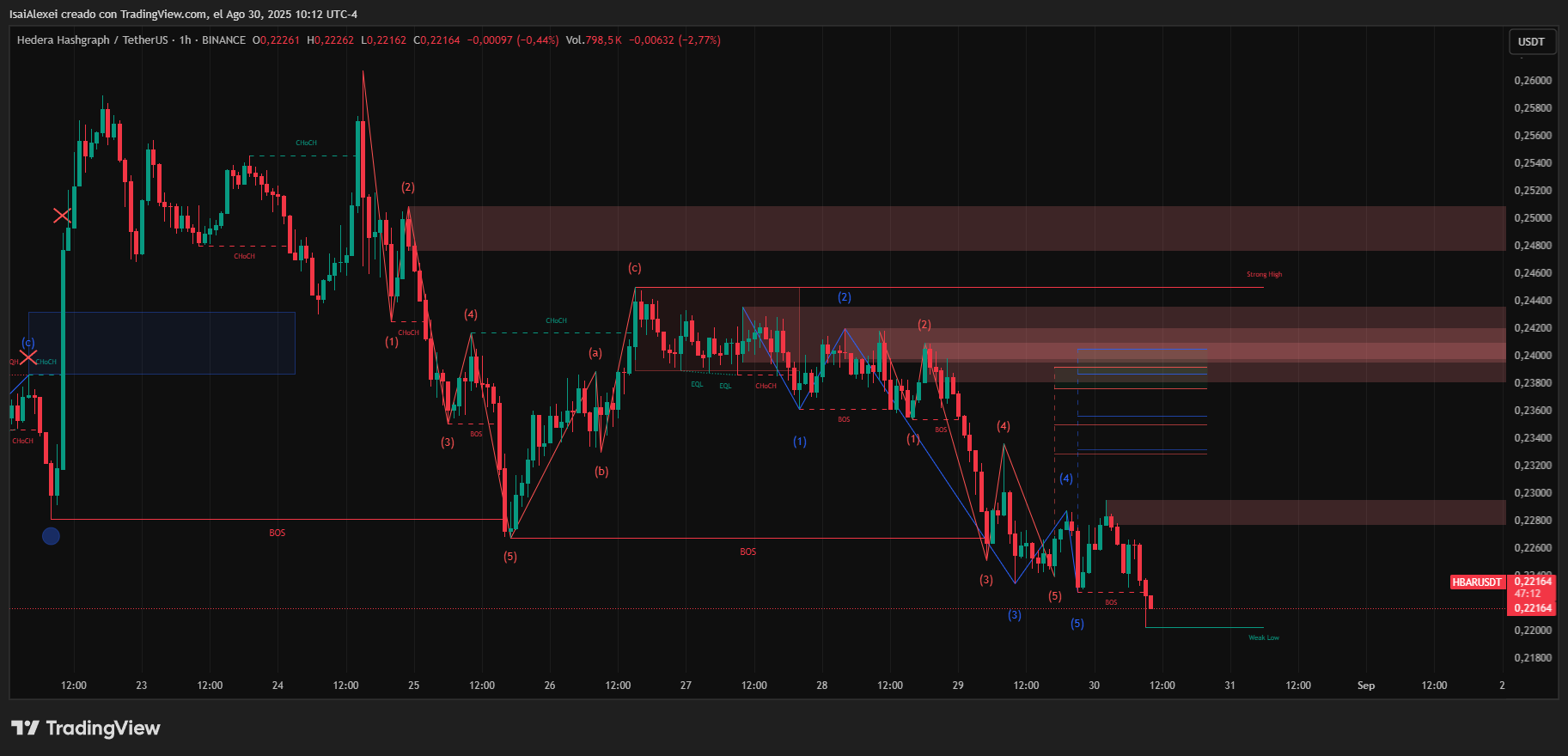 HBAR Watch: $0.226-$0.223 Soporte, $0.2324 Reclamo para la Próxima Ruptura Direccional de Hedera image 3