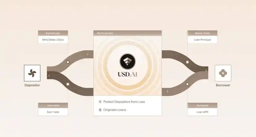 Exploring USD.AI: YZi Labs Investment Secured, Enjoying Both Stable Yield and AI Bonus image 2