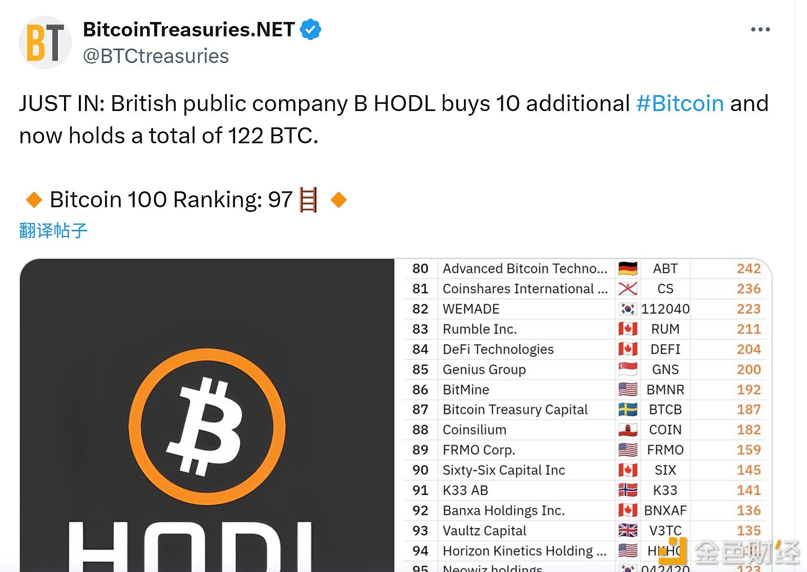 英国上市公司BHODL增持10枚比特币 持仓总量已达122枚
