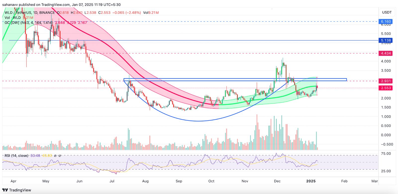 Worldcoin gewinnt an Schwung: Kann WLD diesen Monat 5 Dollar erreichen?