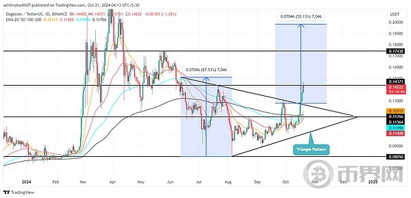 DOGE 强势冲破 0.12 大关 ! 超买状态来袭？是时候迎头赶上了吗？ image 2