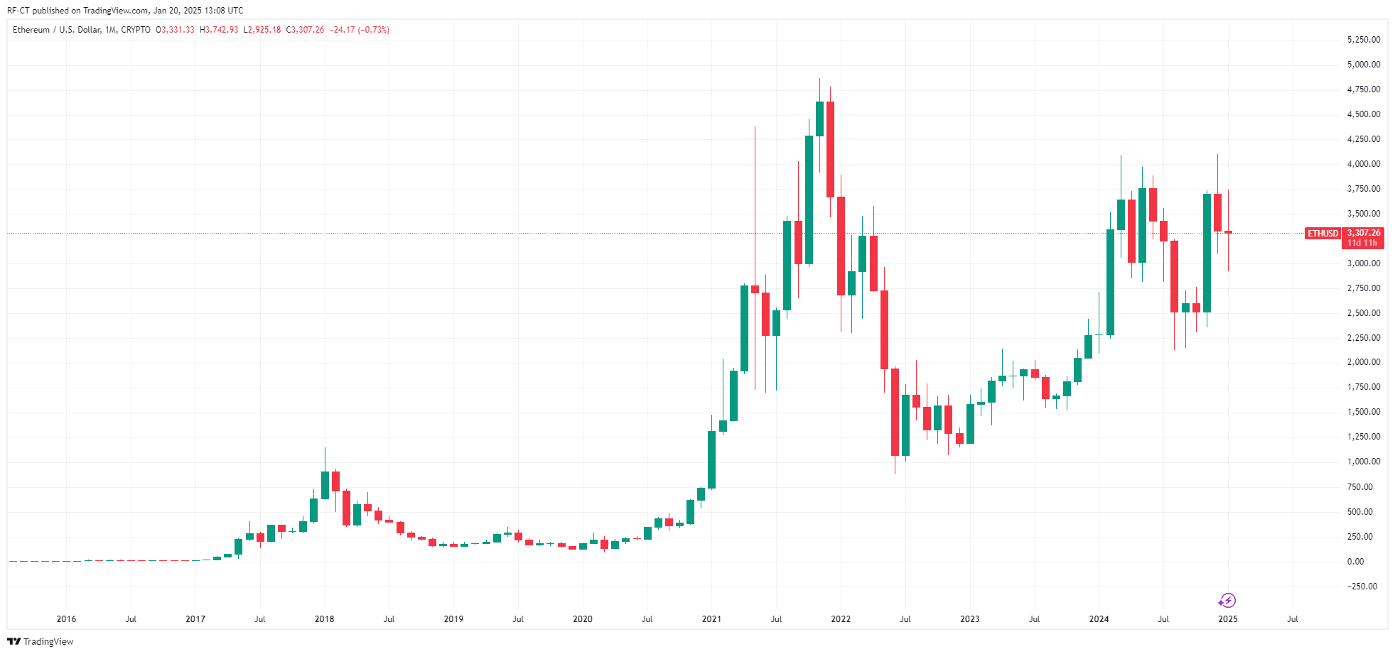 以太坊价格预测：在比特币阴影下价格挣扎后，Vitalik Buterin的新领导力 image 1