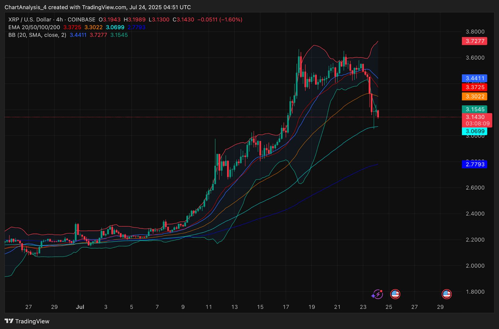 XRP (XRP) Kurs Vorhersage für Juli 25 image 3