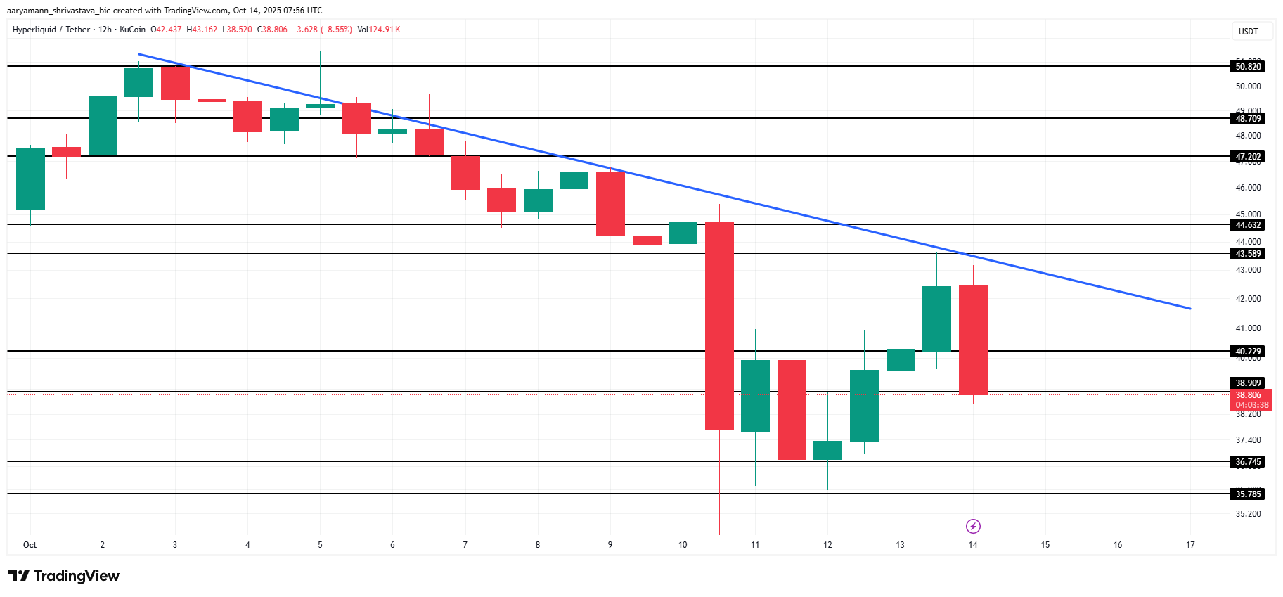 Queda no preço do HYPE se aprofunda enquanto a taxa de financiamento atinge o menor nível em 6 meses image 2