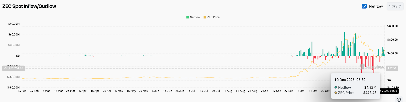 Predicción del precio de Zcash: los alcistas prueban el nivel clave de fib mientras las entradas spot apoyan la recuperación a corto plazo image 0