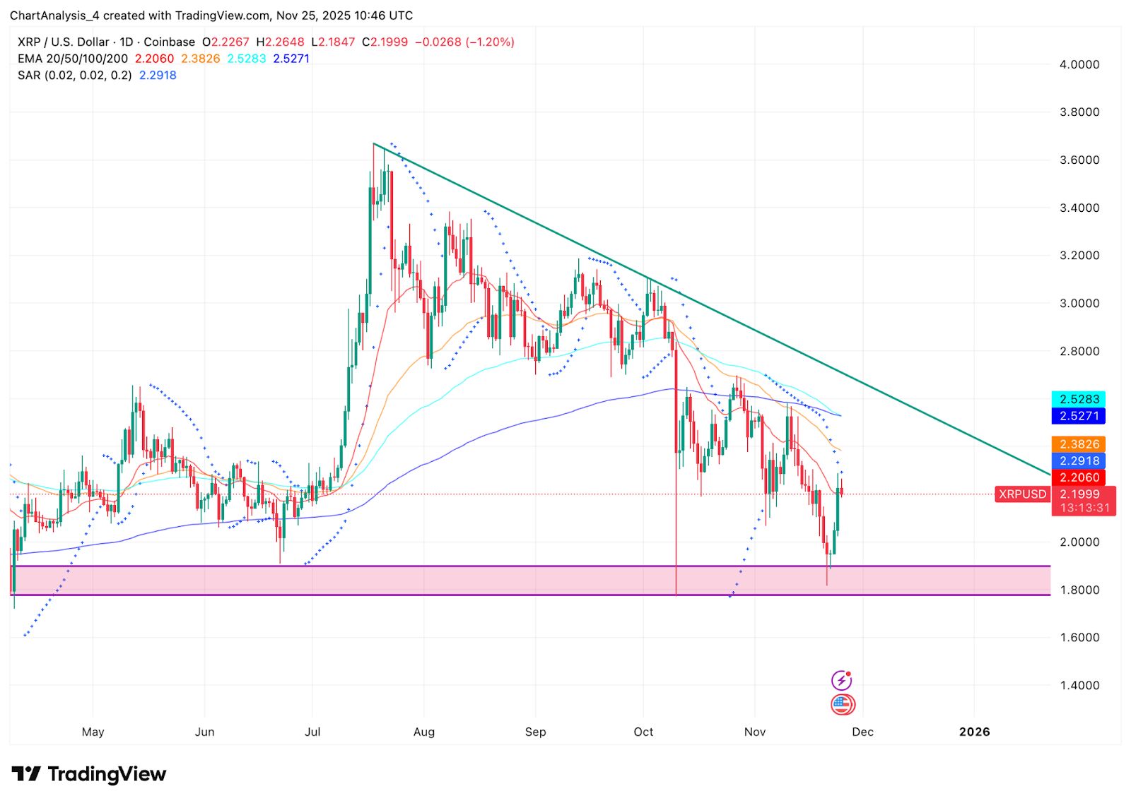 Previsión de precio XRP: La tendencia bajista se mantiene dominante mientras alcanzan las salidas de 39 millones de dólares image 1