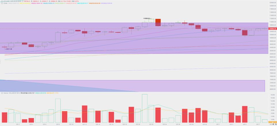 非农数据略超预期，迎来一波利润变现后，BTC 于高位盘整（06.02~06.08） image 0