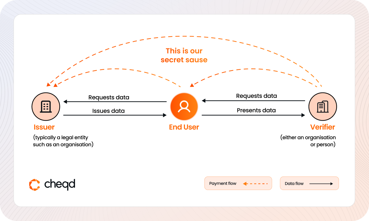 Cheqd and Dock Collaborate to Boost Global Decentralized Identity Adoption image 3