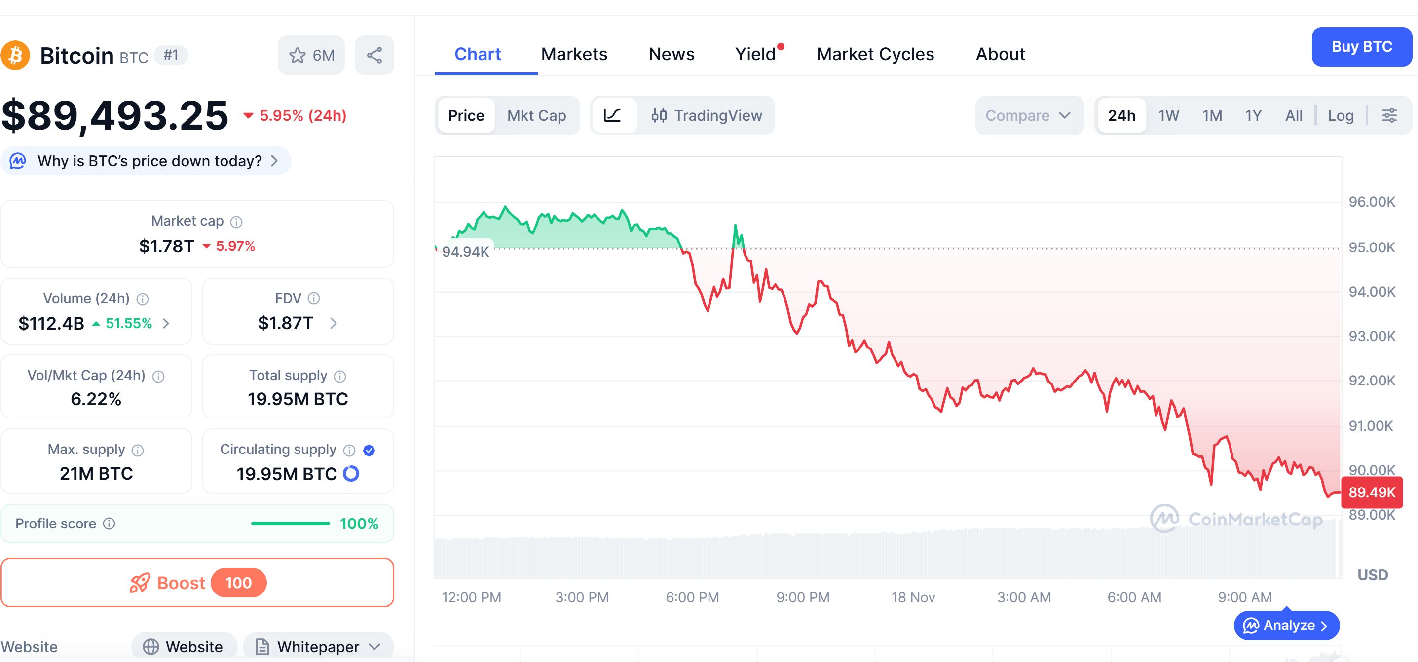 ETF Bitcoin : L’investisseur moyen passe dans le rouge pour la première fois image 0