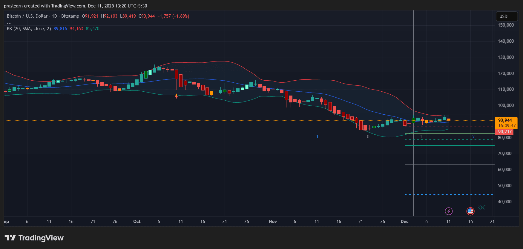Wird der Bitcoin Kurs nach der dritten Fed Zinssenkung steigen oder fallen?