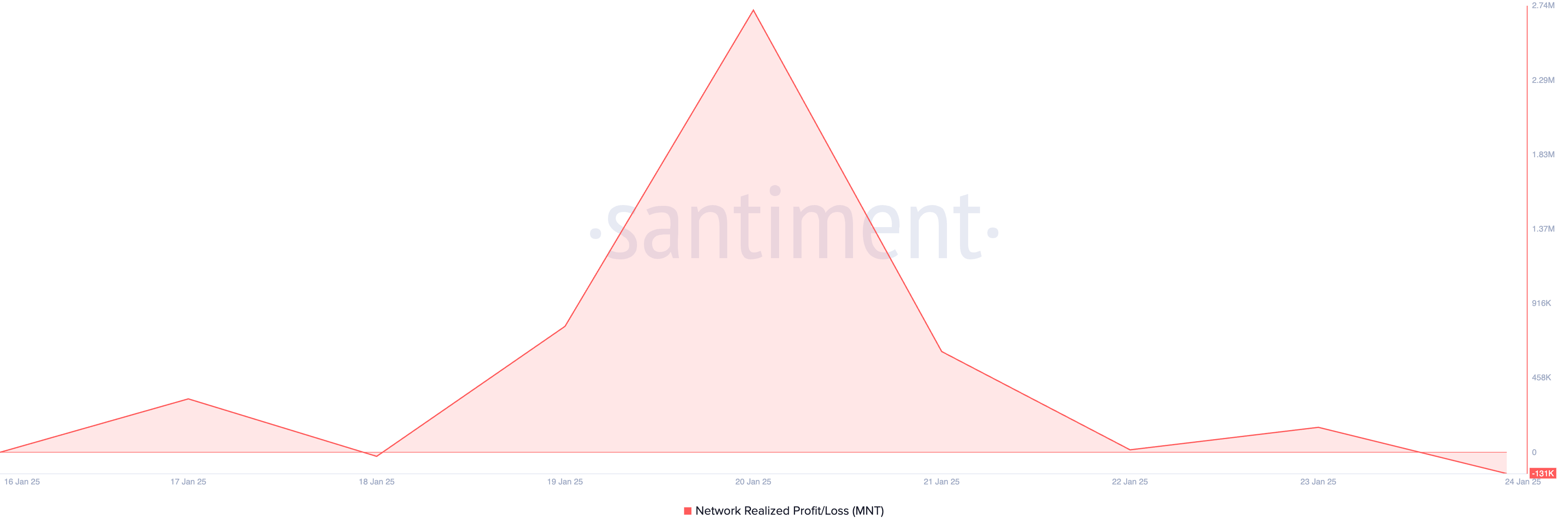 Mantle (MNT) Gains 14%, Becomes the Day’s Top Performer image 1