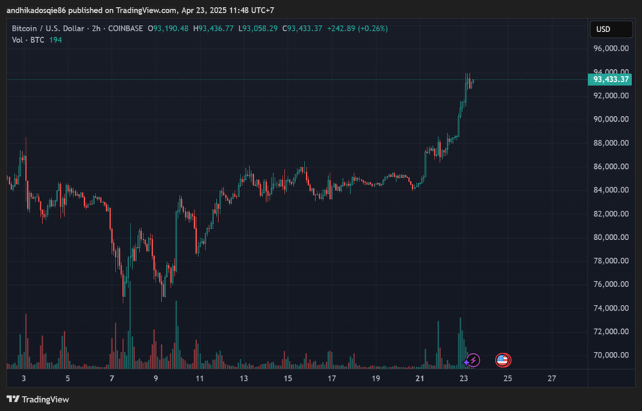Bitcoin Kembali ke $93K! Pasca Pernyataan Trump dan Kebijakan Geopolitik yang StabilMeski $BTC Tembus $93K, Permintaan Spot Masih LemahPotensi Masa D