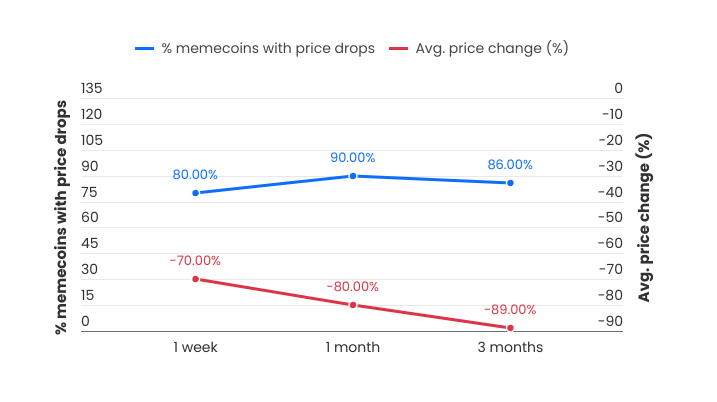 Meme Coin Mirage: Research Shows Over 76% of Influencer-Endorsed Tokens Fail to Deliver image 0