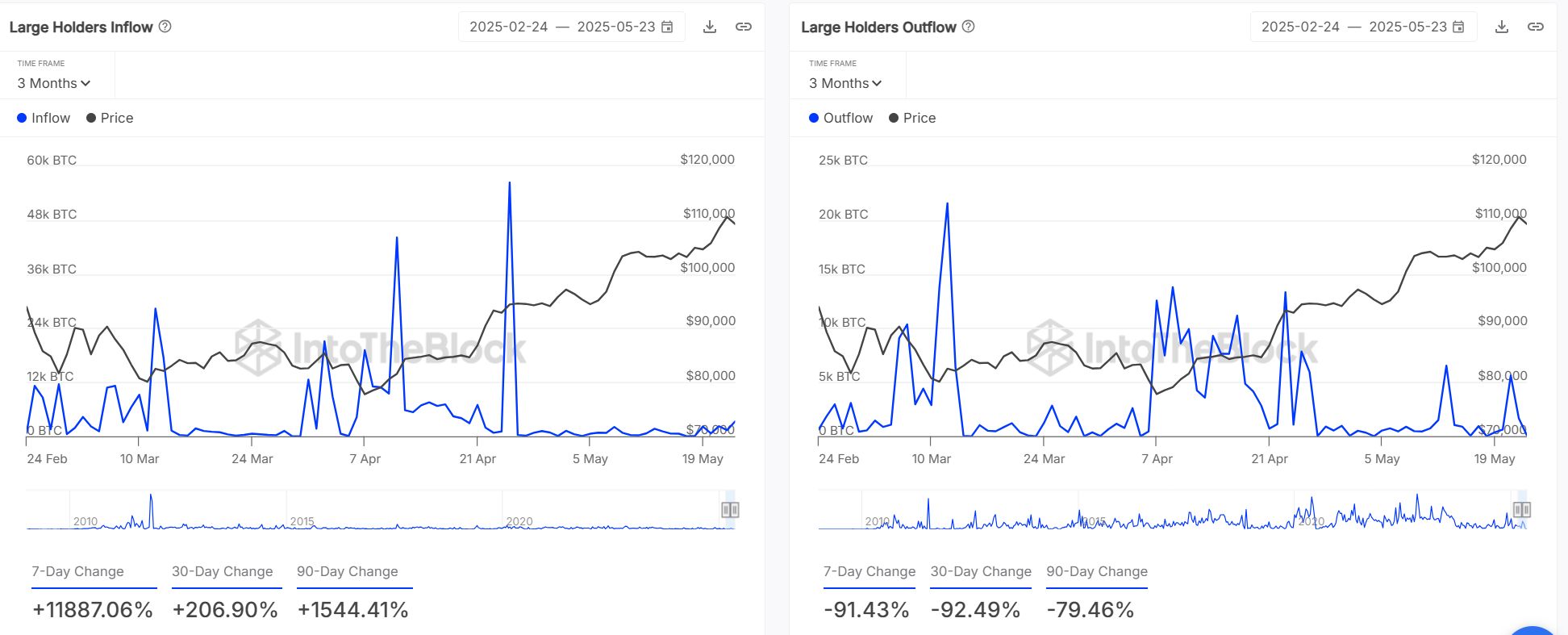 Bitcoin Stays Above $108K Amid Rising Demand and Supply Constraints, Potentially Eyeing $114K image 0