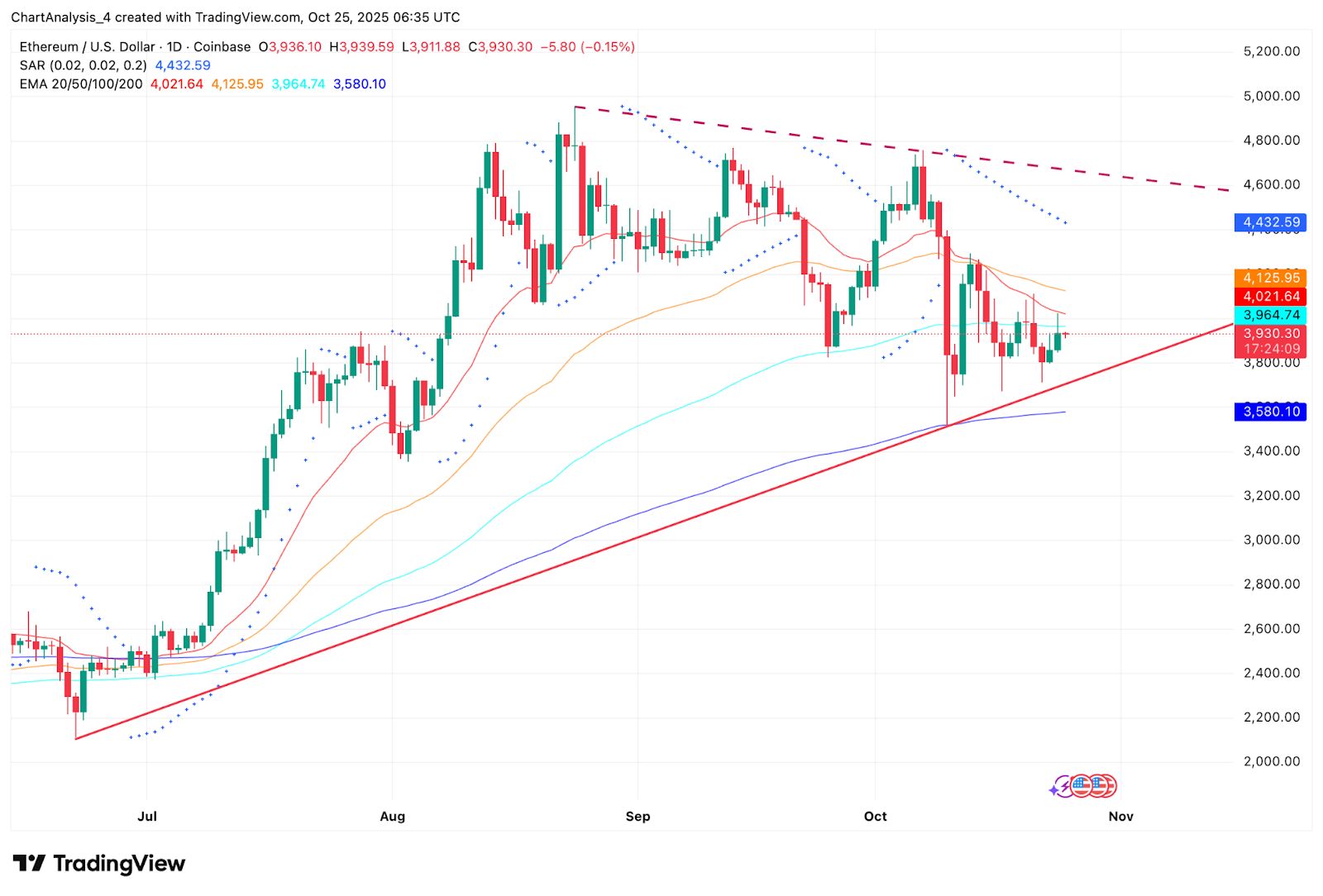 Ethereum-Preisvorhersage: Unterstützung bei 3.900 $ getestet, da das Collateral-Programm von JPMorgan das Vertrauen stärkt