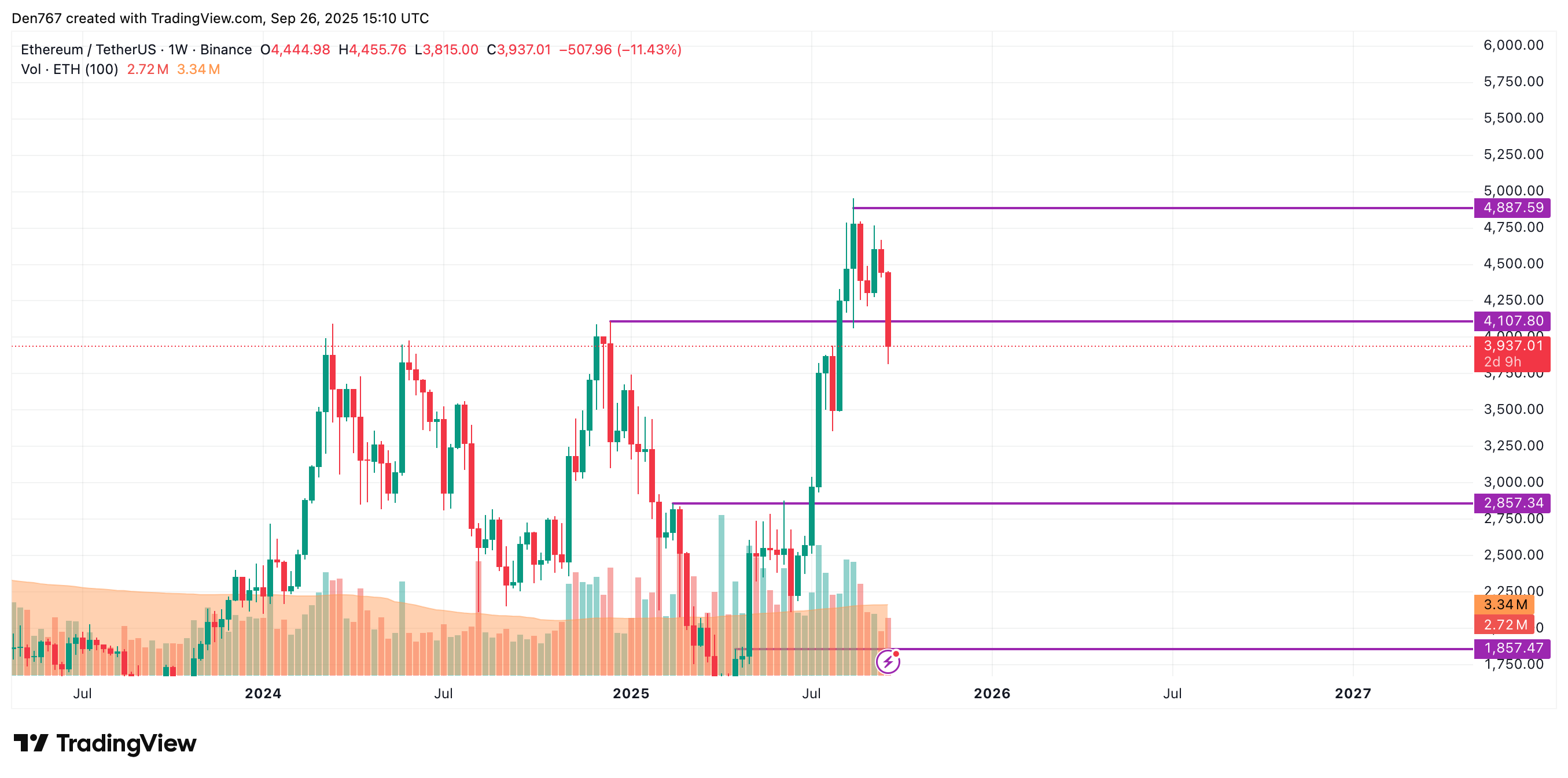 Ethereum (ETH) Price Prediction for September 26