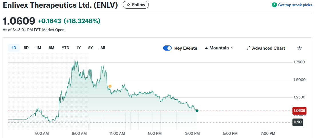 Enlivex revela estratégia DAT do Rain Token de $212 milhões enquanto RAIN dispara mais de 120%