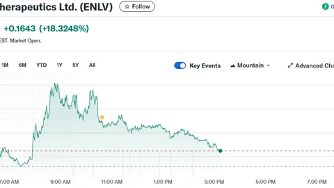Enlivex svela la strategia DAT del token Rain da 212 milioni di dollari mentre RAIN aumenta di oltre il 120%