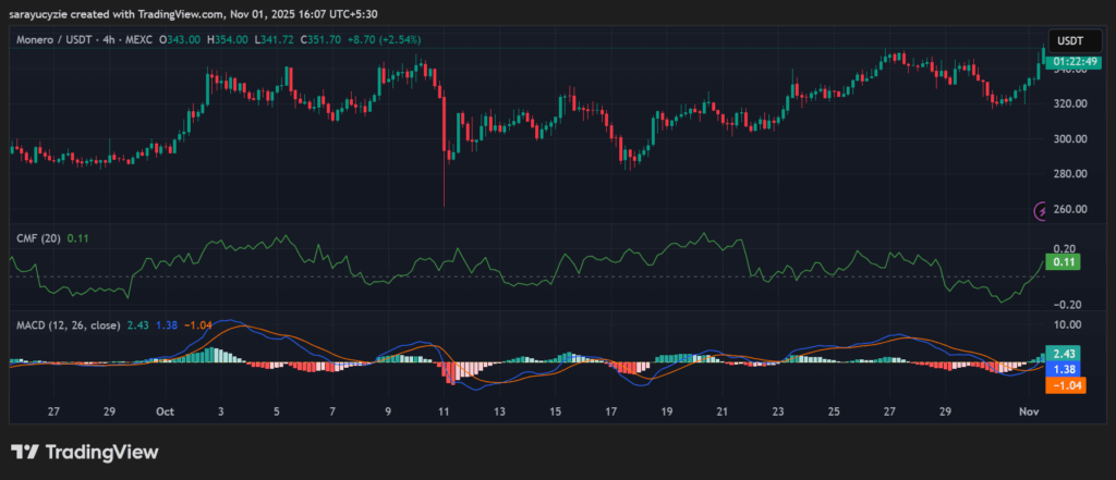 Monero narxi siqilmoqda: XMR yuqoriga portlaydimi yoki pastga sirpadimi? image 0