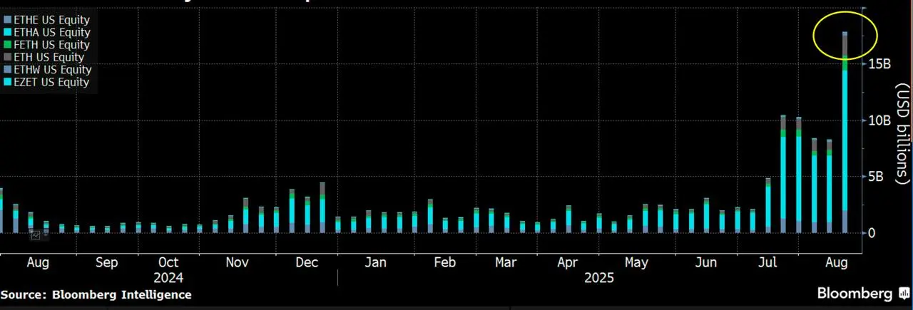 Spot Bitcoin and Ethereum ETFs hit record $40B weekly trading volume image 0