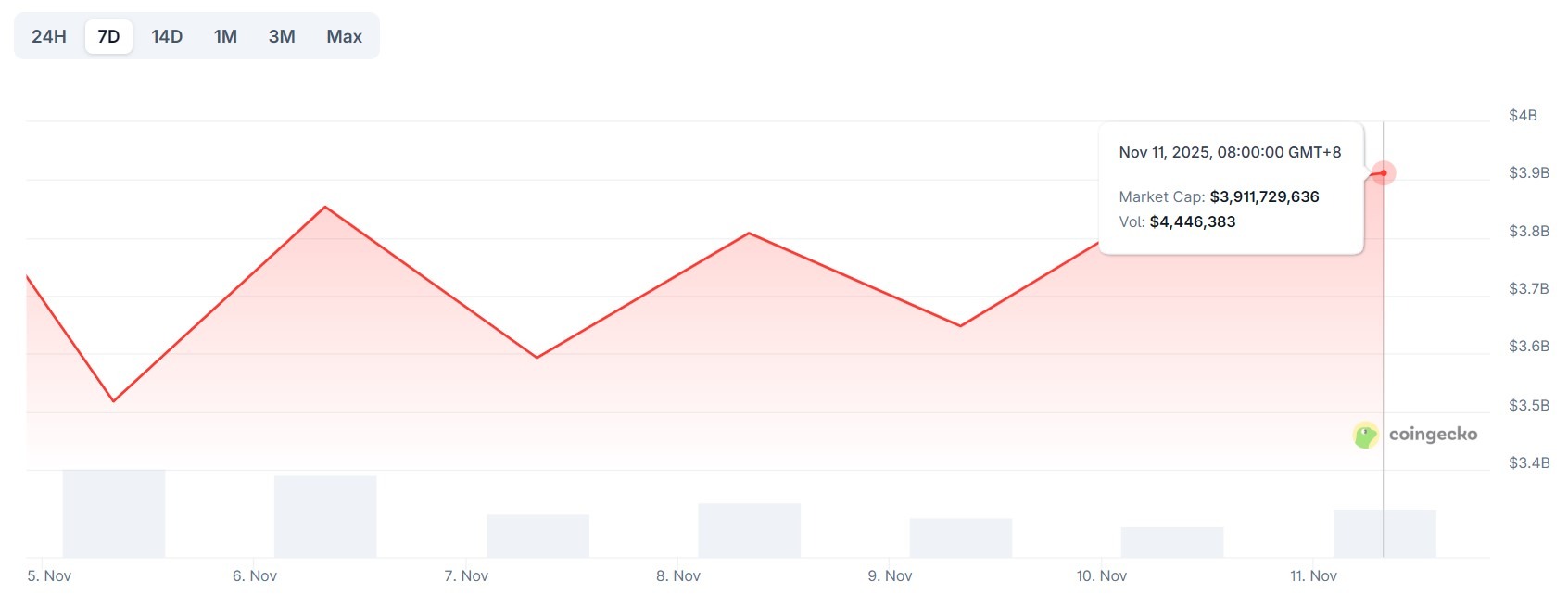 Crypto : Les marchés NFT et memecoins rebondissent après un mois de repli image 0