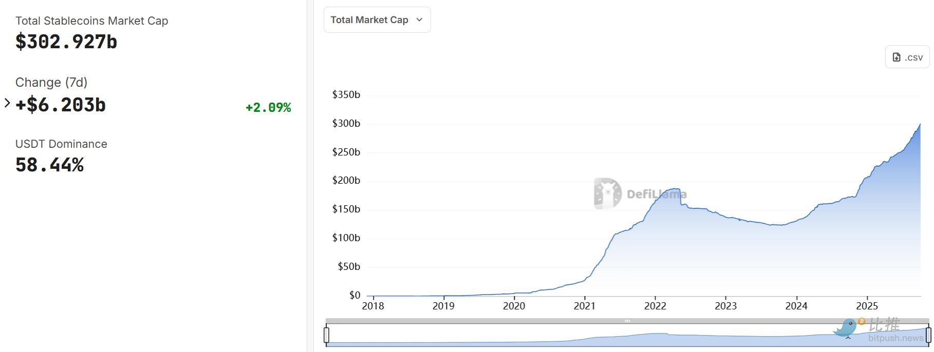 Bitcoin ya ha llegado silenciosamente a los 125,000 dólares. image 3