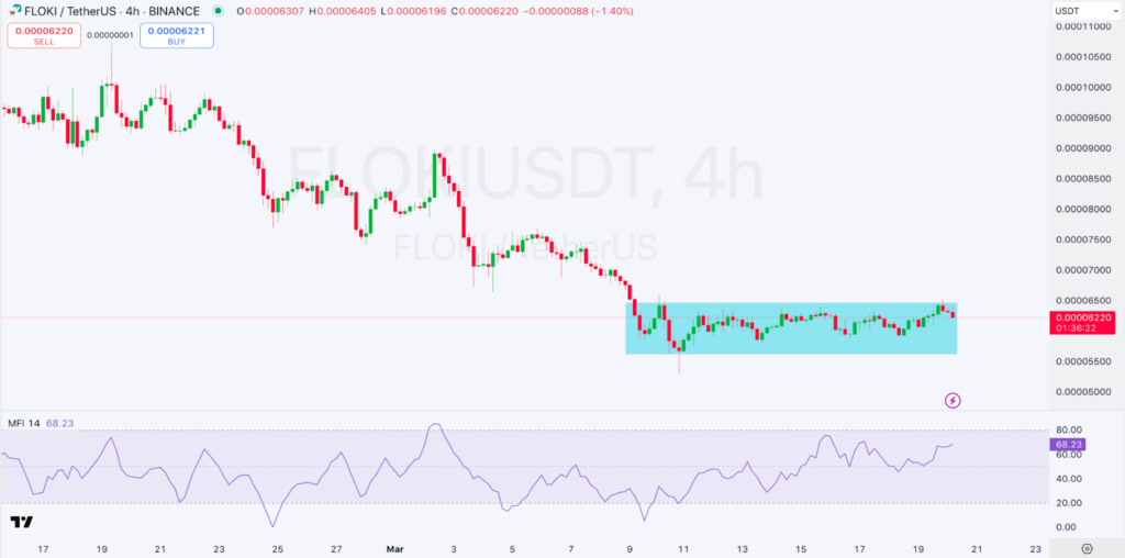 مؤشر FLOKI يُشكل نموذجًا هابطًا، وقد يؤدي الاختراق إلى مستويات منخفضة image 1