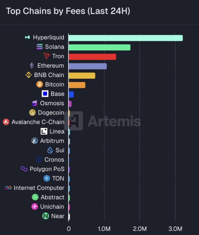 Hyperliquid Salip Ethereum dan Solana dalam Biaya Transaksi, HYPE Cetak Rekor Tertinggi! image 0