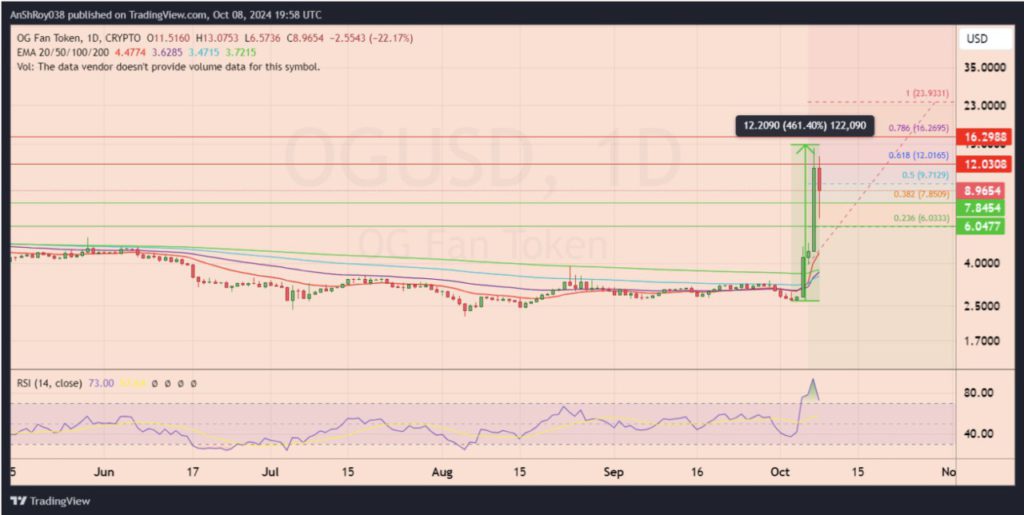 Harga $OG Fan Token Anjlok Setelah Lonjakan Luar Biasa, Apa yang Terjadi? image 0