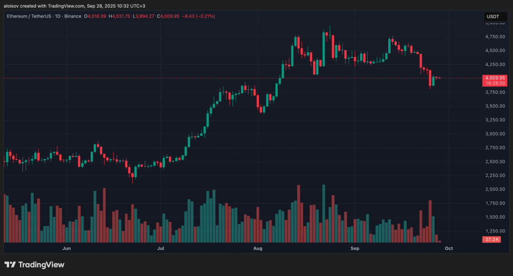 Рекордный отток капитала: Ethereum-ETF потеряли $795,6 млн за неделю image 2