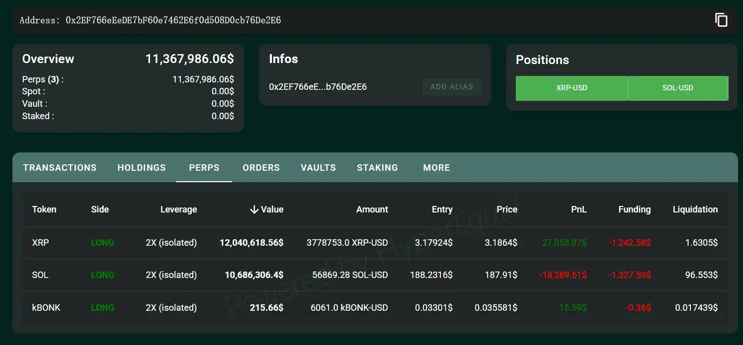 A major whale takes 2x long positions on XRP, SOL, and BONK with over $10 million in principal