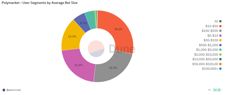 Polymarket logró más de 10 mil millones de dólares en volumen de mercado de predicción acumulado