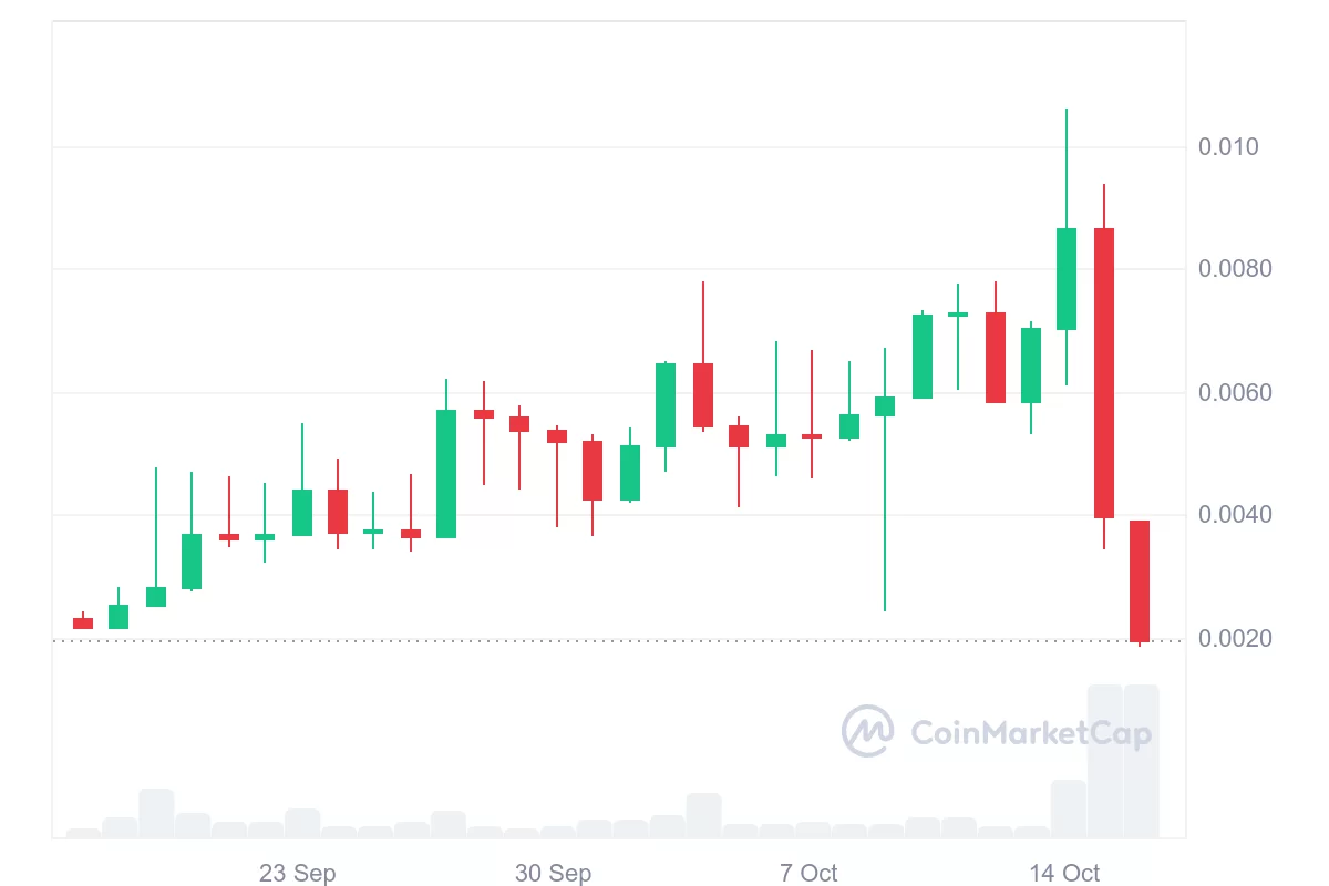 We Had Warned: Massive Rising Altcoin Suffers Major Correction, Whales Panic Sell