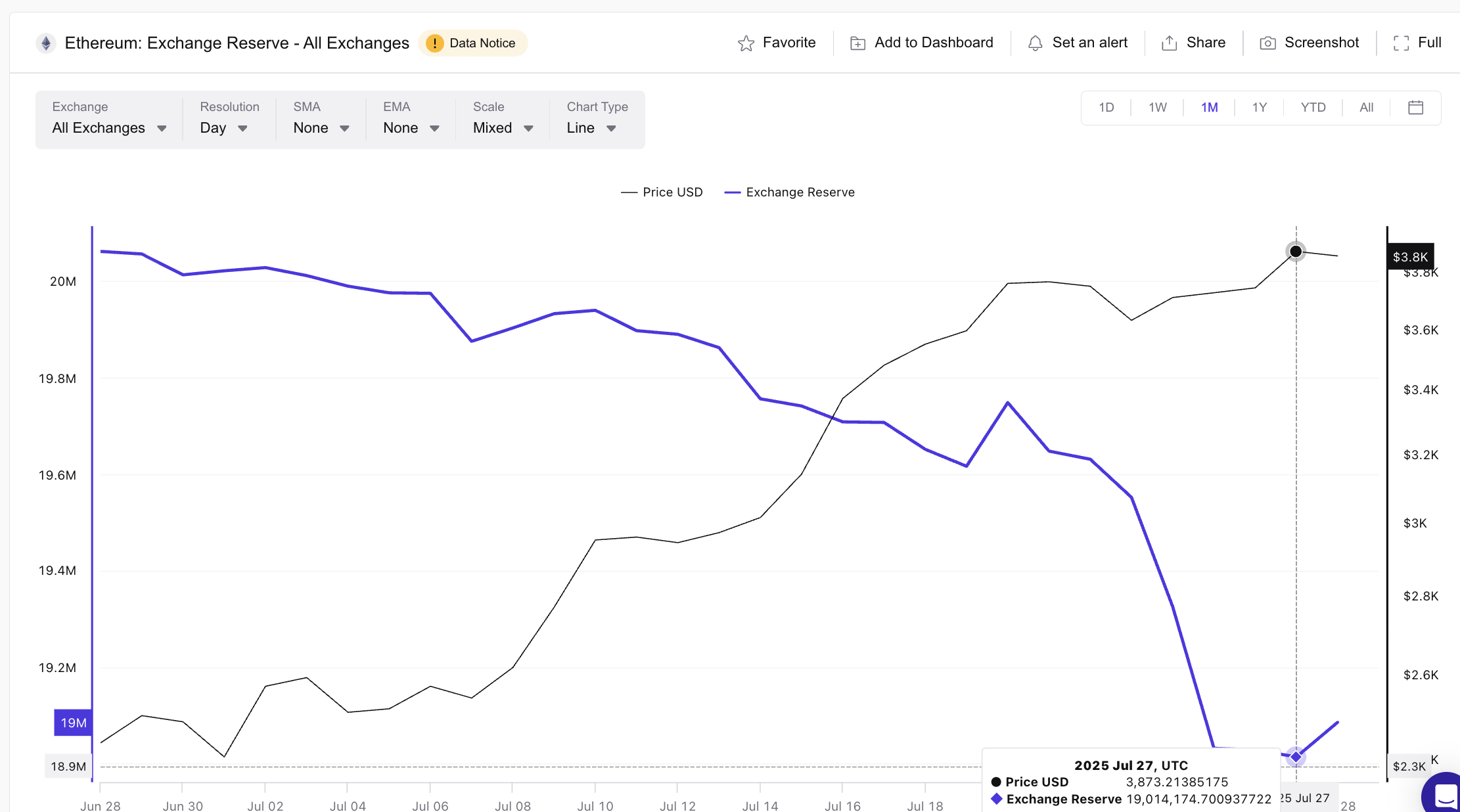 New All-Time High In Sight? What To Expect From Ethereum In August image 2