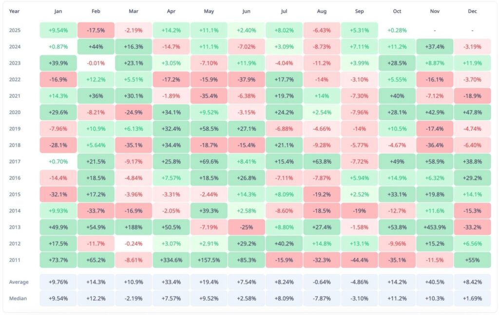 Harga Bitcoin (BTC) Berpotensi Melonjak 40% di November 2025: Sejarah Terulang? image 0