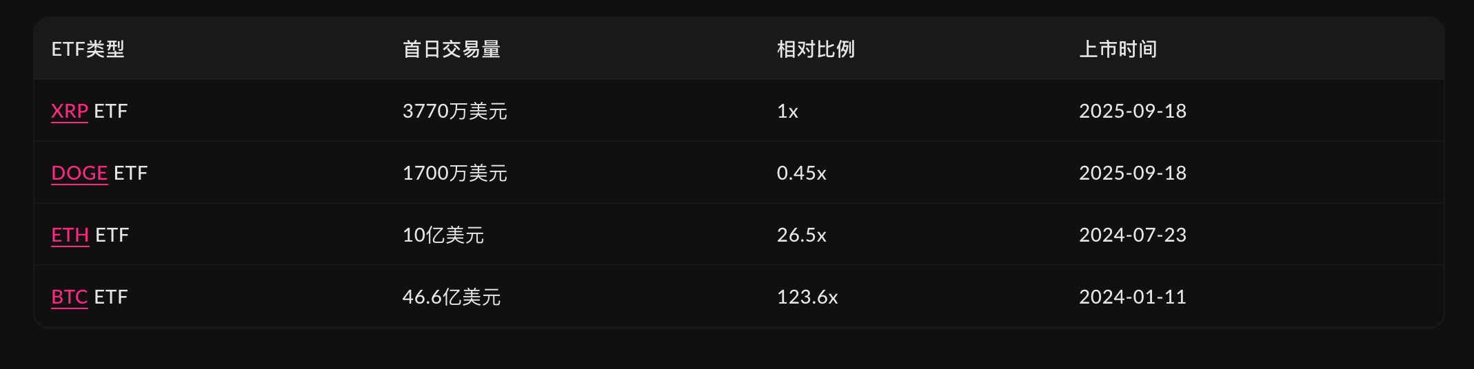 DOGE、XRP 現貨 ETF 正式上市，加密 ETF 從「特批」轉向標準化快車道 image 4